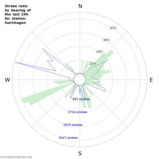 Grafikonok: Stroke ratio by bearing