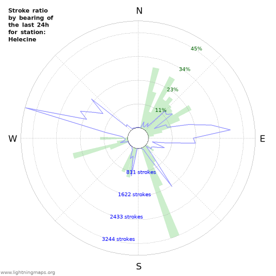 Grafikonok: Stroke ratio by bearing