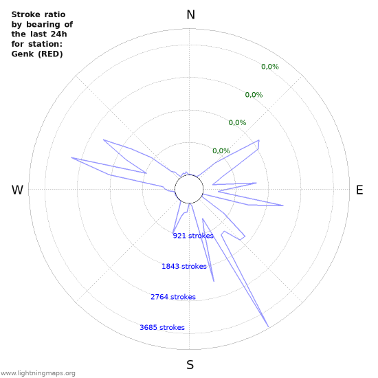 Grafikonok: Stroke ratio by bearing