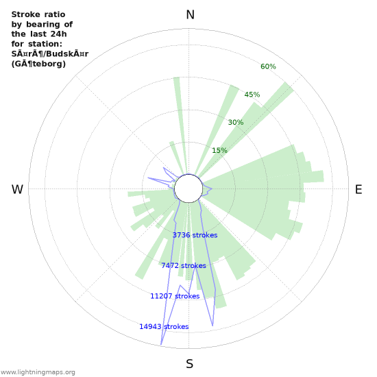 Grafikonok: Stroke ratio by bearing