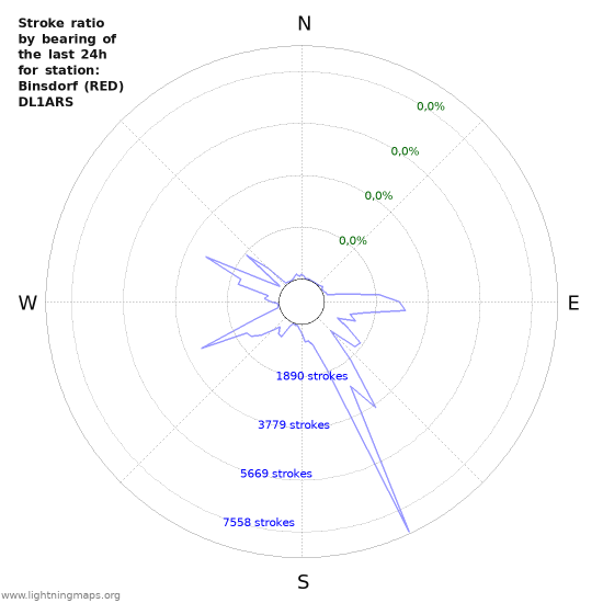 Grafikonok: Stroke ratio by bearing