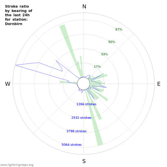 Grafikonok: Stroke ratio by bearing