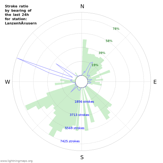 Grafikonok: Stroke ratio by bearing