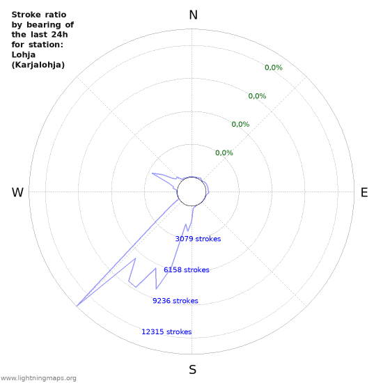 Grafikonok: Stroke ratio by bearing