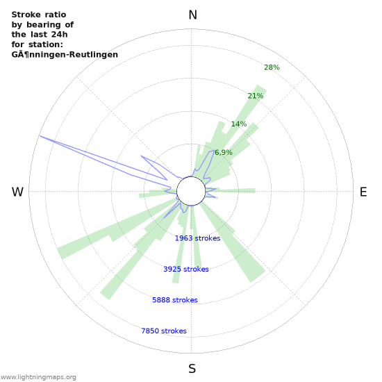 Grafikonok: Stroke ratio by bearing