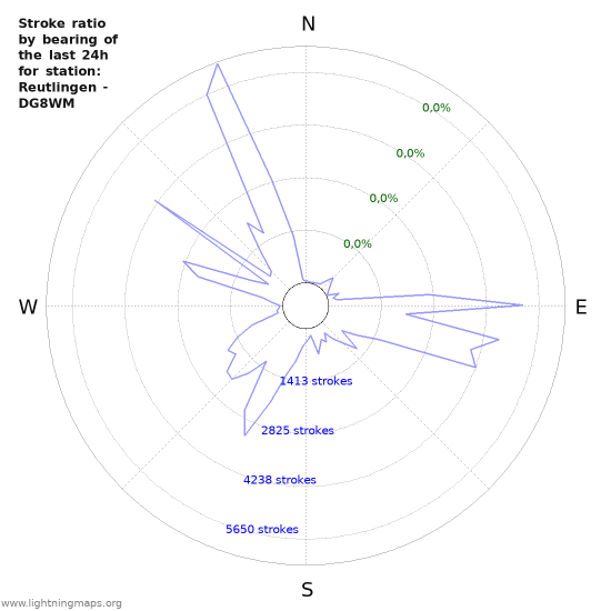 Grafikonok: Stroke ratio by bearing