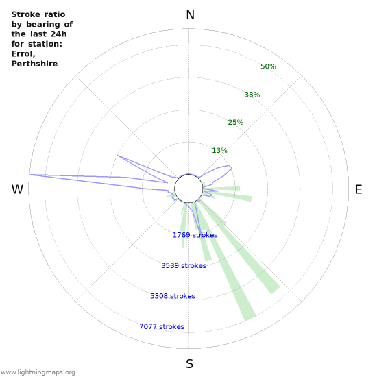 Grafikonok: Stroke ratio by bearing