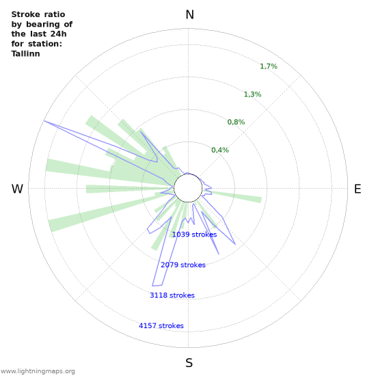 Grafikonok: Stroke ratio by bearing