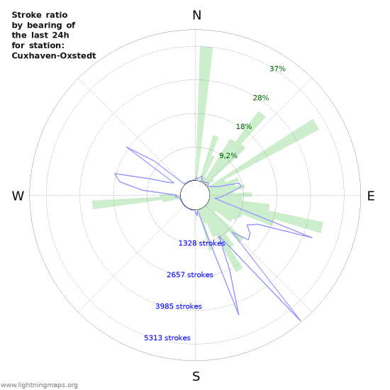 Grafikonok: Stroke ratio by bearing