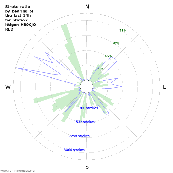 Grafikonok: Stroke ratio by bearing