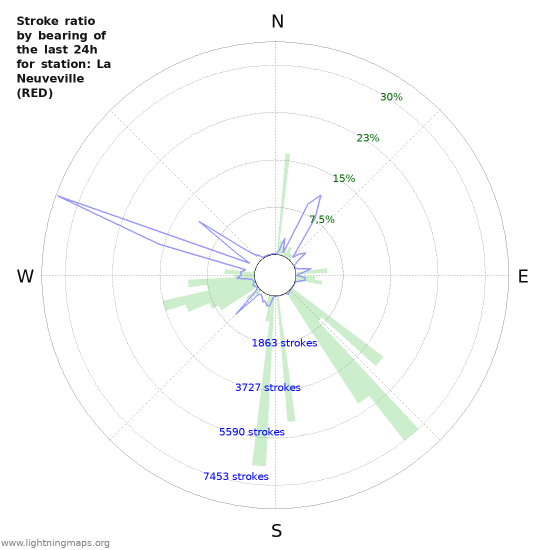 Grafikonok: Stroke ratio by bearing