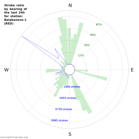 Grafikonok: Stroke ratio by bearing