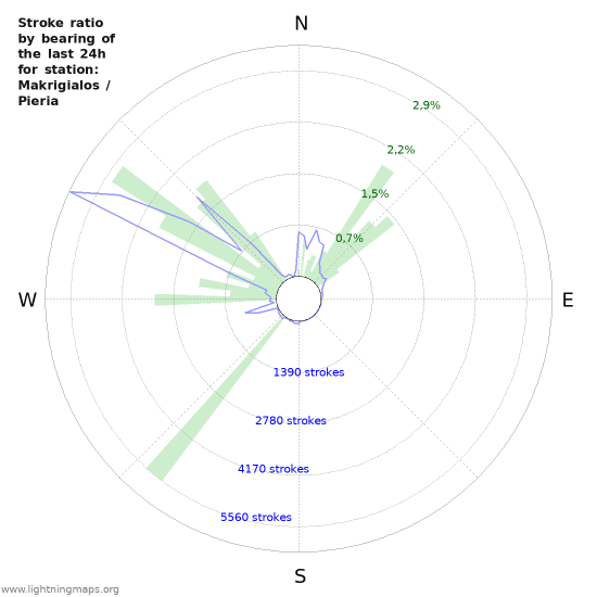 Grafikonok: Stroke ratio by bearing