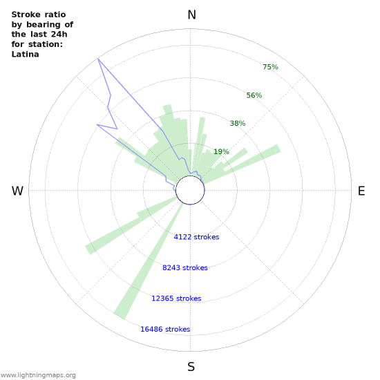 Grafikonok: Stroke ratio by bearing