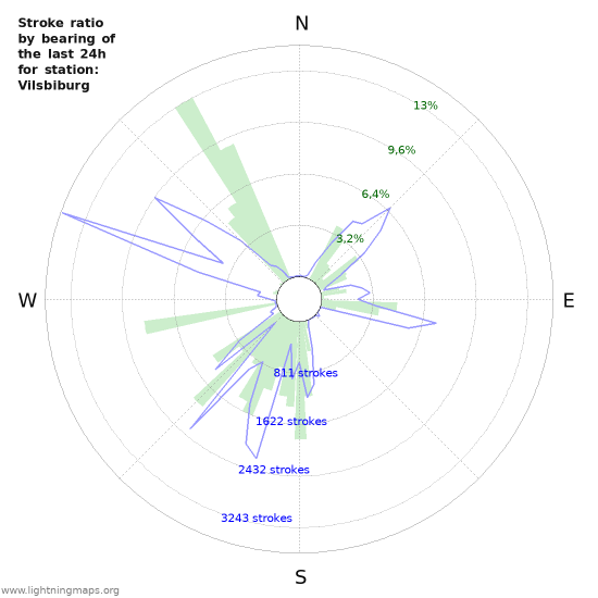 Grafikonok: Stroke ratio by bearing