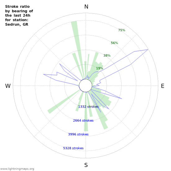 Grafikonok: Stroke ratio by bearing