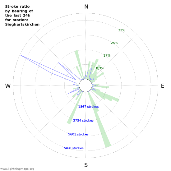 Grafikonok: Stroke ratio by bearing