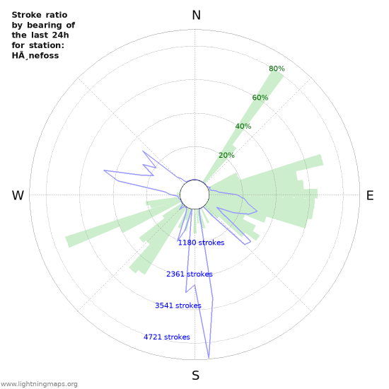 Grafikonok: Stroke ratio by bearing