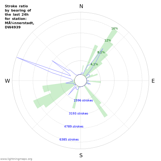 Grafikonok: Stroke ratio by bearing