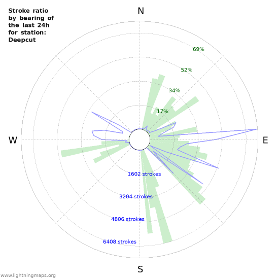 Grafikonok: Stroke ratio by bearing