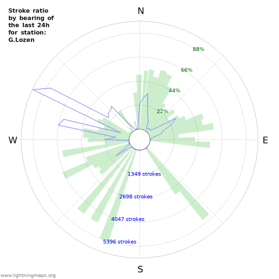 Grafikonok: Stroke ratio by bearing