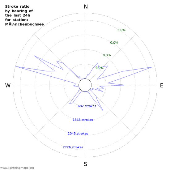 Grafikonok: Stroke ratio by bearing