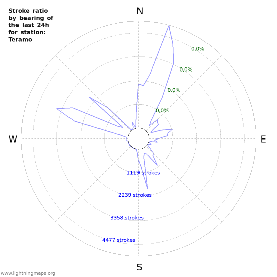 Grafikonok: Stroke ratio by bearing