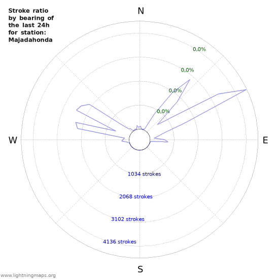 Grafikonok: Stroke ratio by bearing