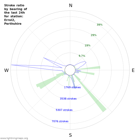 Grafikonok: Stroke ratio by bearing