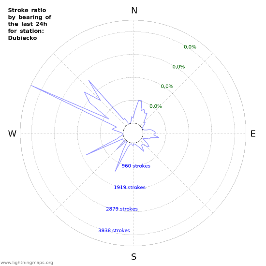 Grafikonok: Stroke ratio by bearing