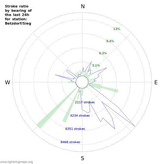 Grafikonok: Stroke ratio by bearing