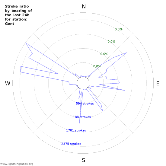 Grafikonok: Stroke ratio by bearing