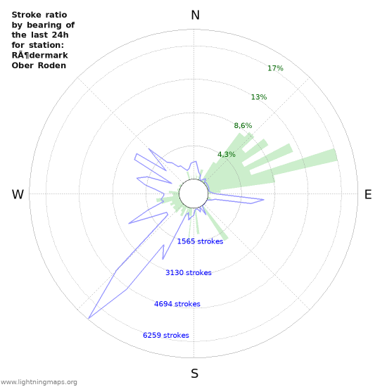 Grafikonok: Stroke ratio by bearing