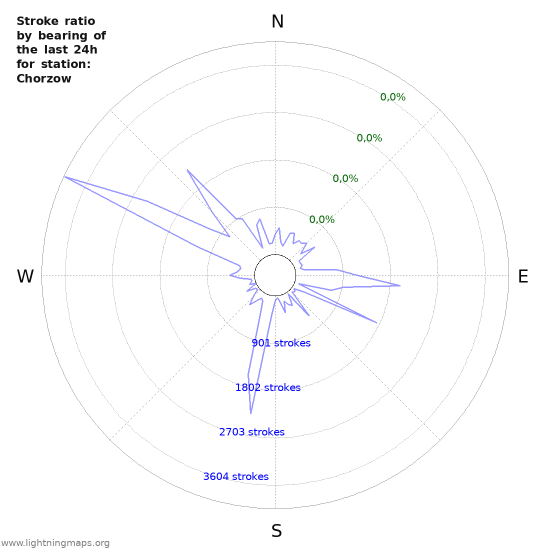 Grafikonok: Stroke ratio by bearing