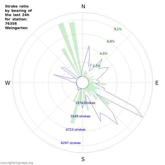 Grafikonok: Stroke ratio by bearing