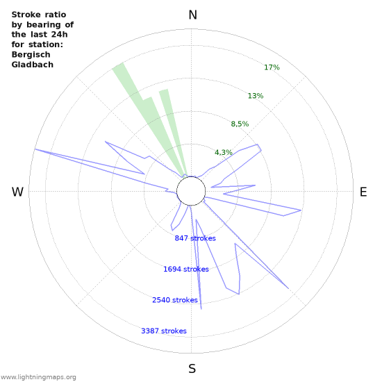 Grafikonok: Stroke ratio by bearing