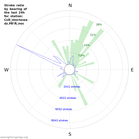 Grafikonok: Stroke ratio by bearing