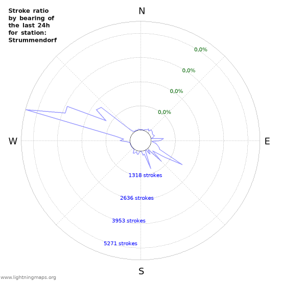 Grafikonok: Stroke ratio by bearing