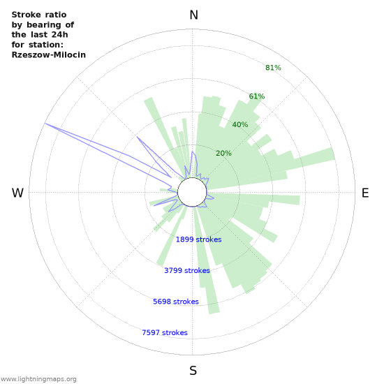 Grafikonok: Stroke ratio by bearing