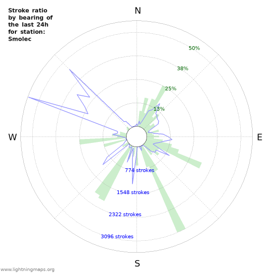 Grafikonok: Stroke ratio by bearing