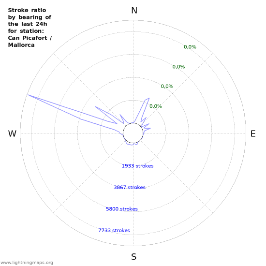 Grafikonok: Stroke ratio by bearing