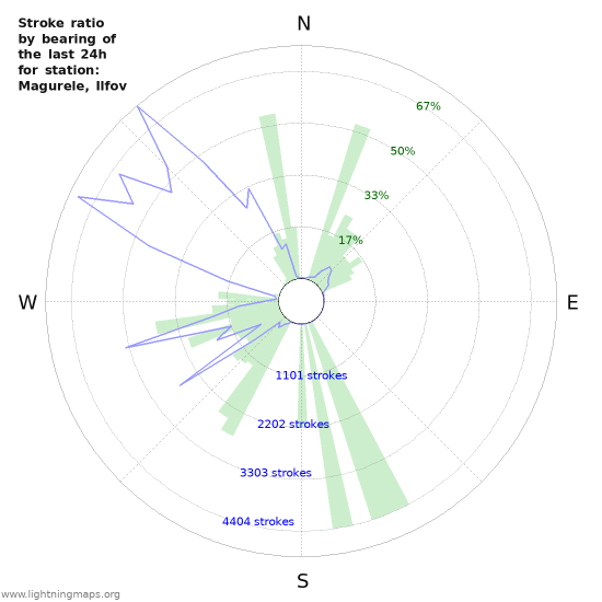 Grafikonok: Stroke ratio by bearing