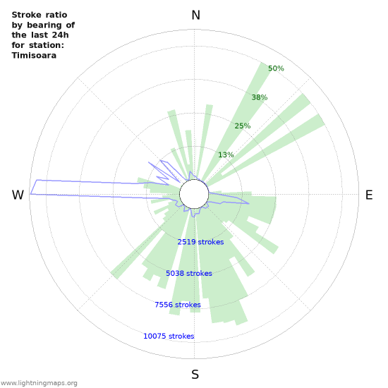 Grafikonok: Stroke ratio by bearing