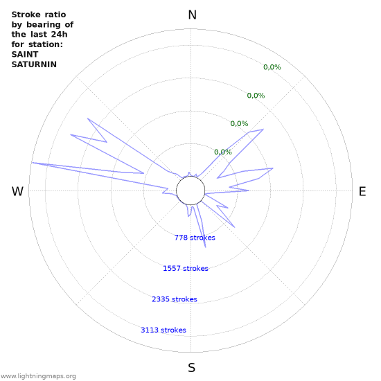 Grafikonok: Stroke ratio by bearing