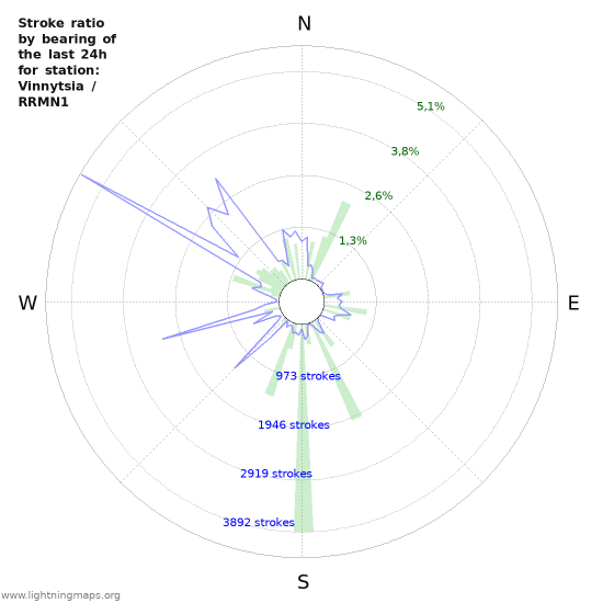 Grafikonok: Stroke ratio by bearing