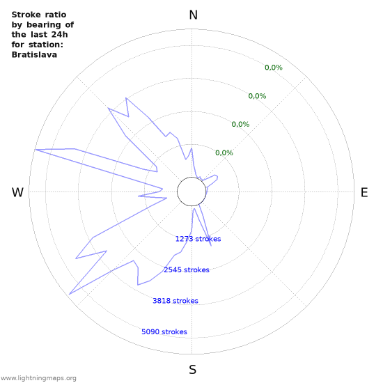 Grafikonok: Stroke ratio by bearing