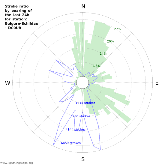 Grafikonok: Stroke ratio by bearing