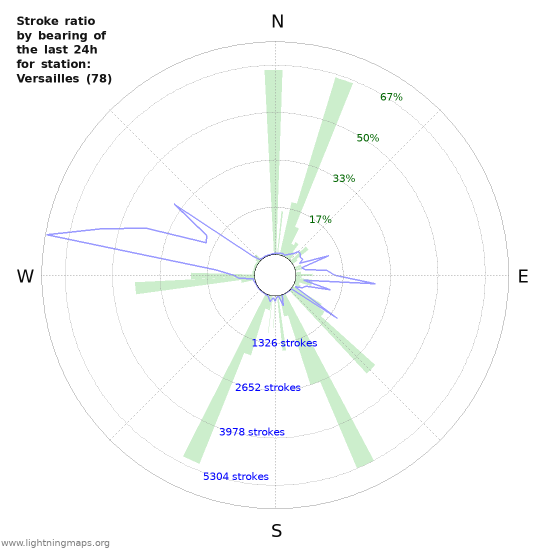 Grafikonok: Stroke ratio by bearing