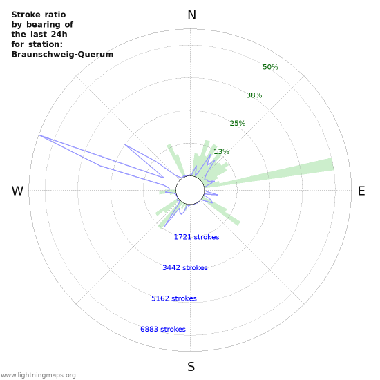 Grafikonok: Stroke ratio by bearing