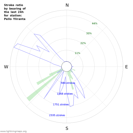 Grafikonok: Stroke ratio by bearing